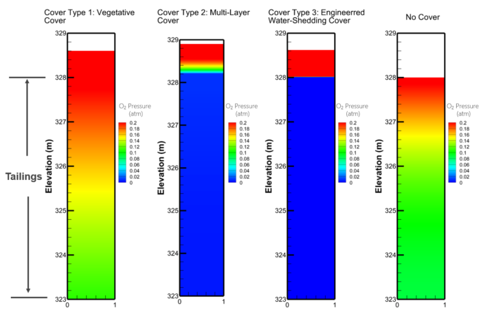 Simulated oxygen concentrations in tailings and potential cover materials, accounting for mineral reactions, moisture contents, and diffusion through the pore gas.